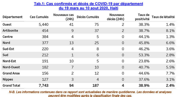 Vers une recrudescence du nouveau coronavirus dans le pays ?